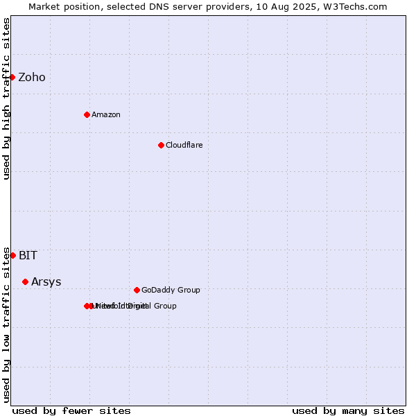 Market position of Arsys vs. BIT vs. Zoho