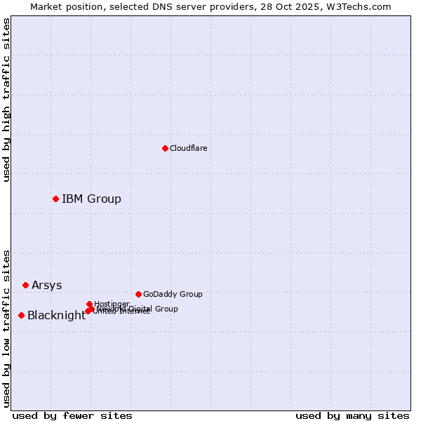 Market position of IBM Group vs. Arsys vs. Blacknight
