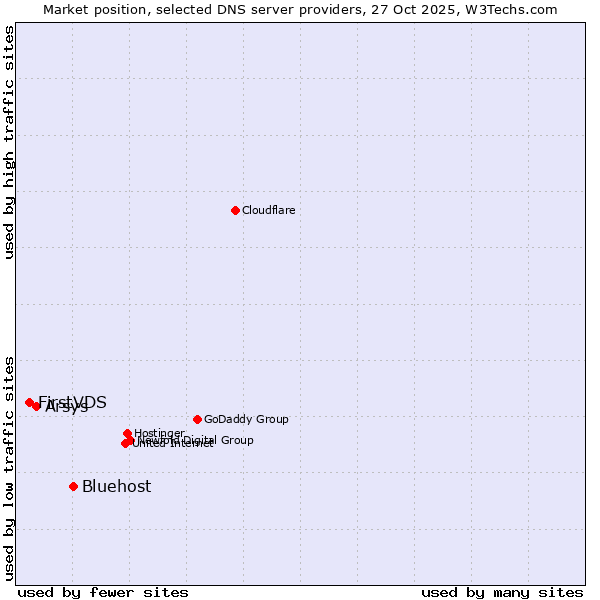 Market position of Bluehost vs. Arsys vs. FirstVDS