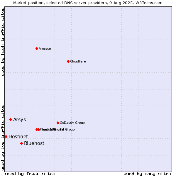 Market position of Bluehost vs. Arsys vs. Hostinet
