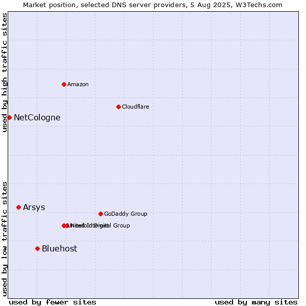 Market position of Bluehost vs. Arsys vs. NetCologne