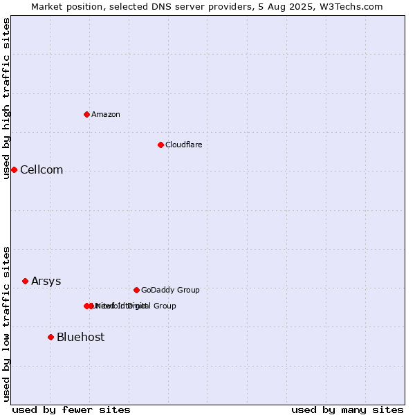 Market position of Bluehost vs. Arsys vs. Cellcom