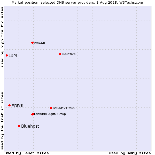 Market position of Bluehost vs. Arsys vs. IBM
