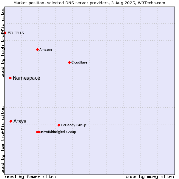 Market position of Arsys vs. Namespace vs. Boreus