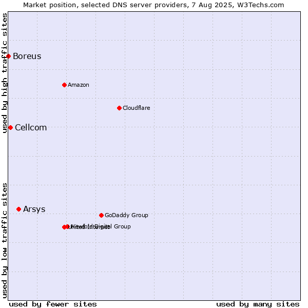 Market position of Arsys vs. Cellcom vs. Boreus