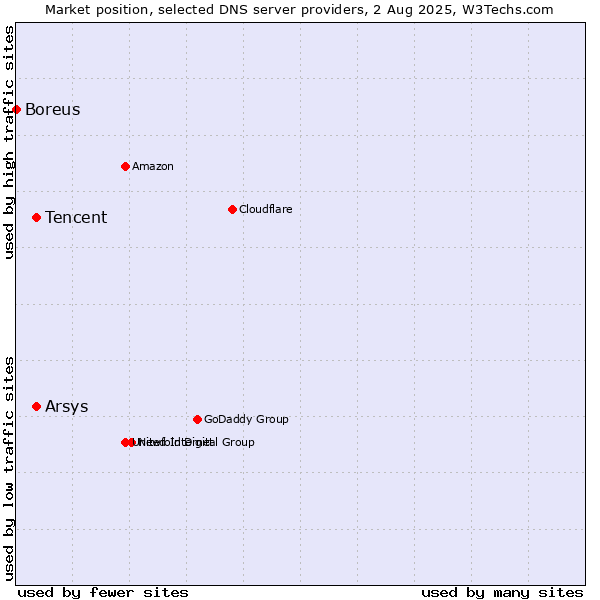 Market position of Tencent vs. Arsys vs. Boreus