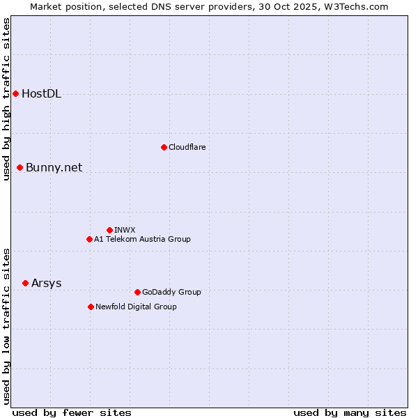 Market position of Arsys vs. Bunny.net vs. HostDL