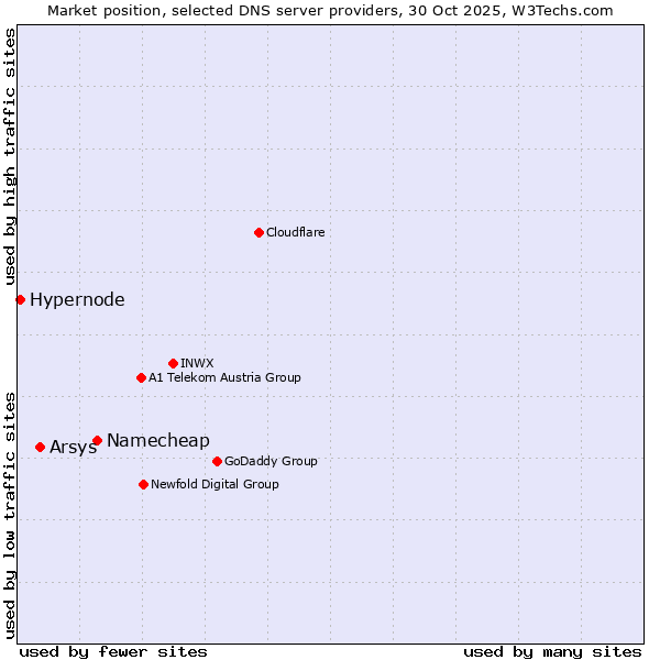Market position of Namecheap vs. Arsys vs. Hypernode