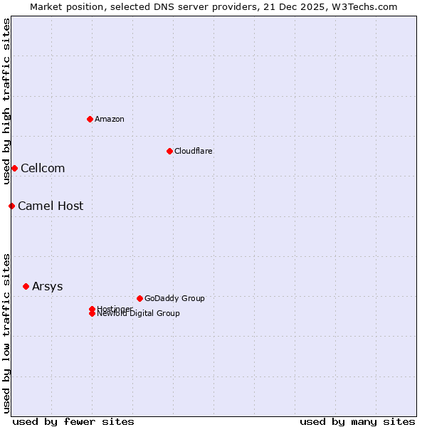 Market position of Arsys vs. Cellcom vs. Camel Host