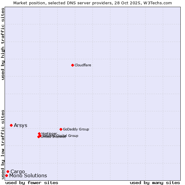 Market position of Arsys vs. Cargo vs. Mono Solutions