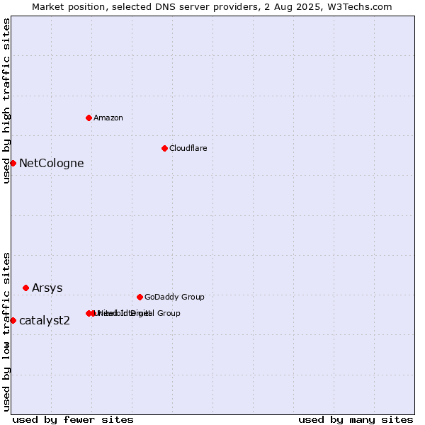 Market position of Arsys vs. NetCologne vs. catalyst2