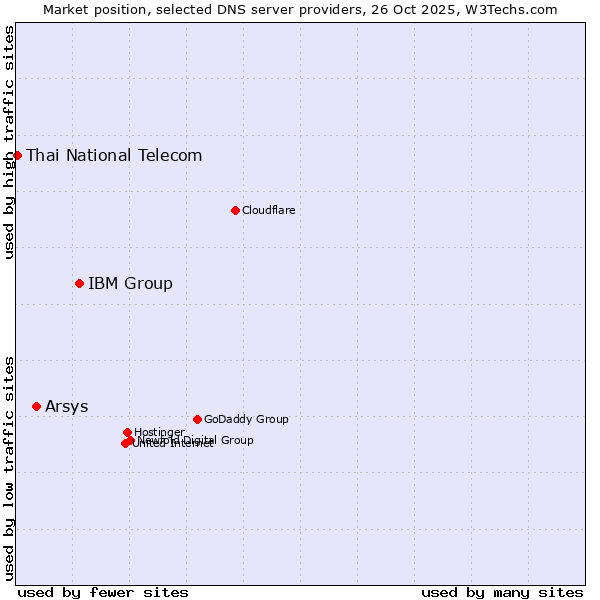 Market position of IBM Group vs. Arsys vs. Thai National Telecom