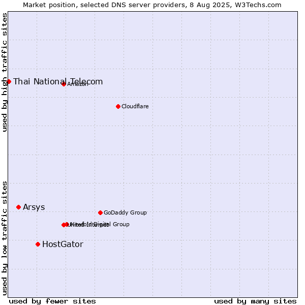 Market position of HostGator vs. Arsys vs. Thai National Telecom