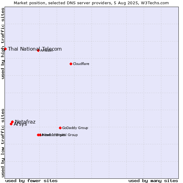 Market position of Netafraz vs. Arsys vs. Thai National Telecom