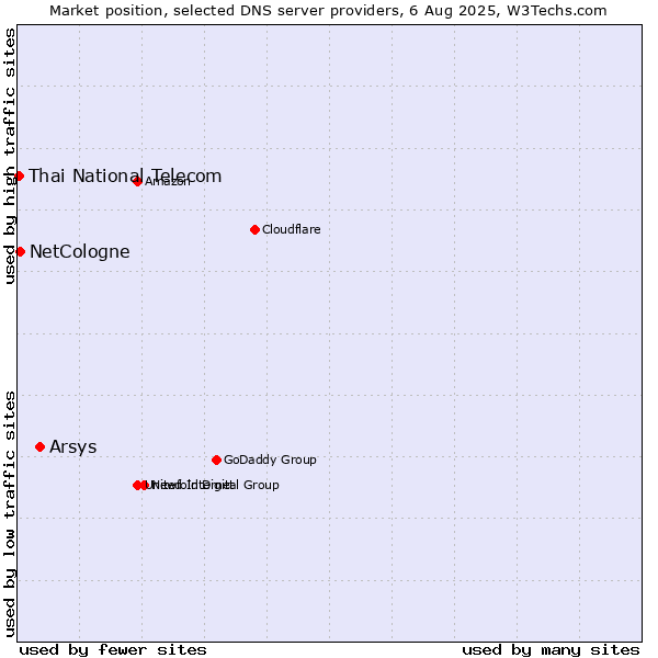 Market position of Arsys vs. NetCologne vs. Thai National Telecom