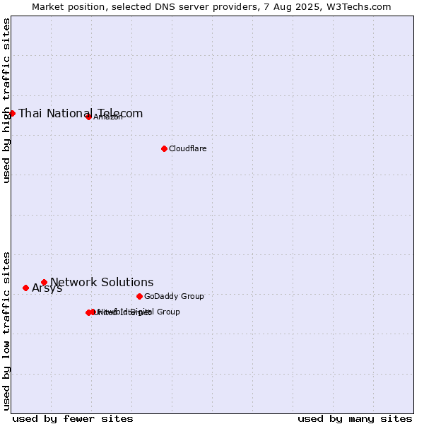 Market position of Network Solutions vs. Arsys vs. Thai National Telecom