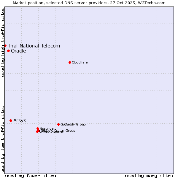 Market position of Arsys vs. Oracle vs. Thai National Telecom