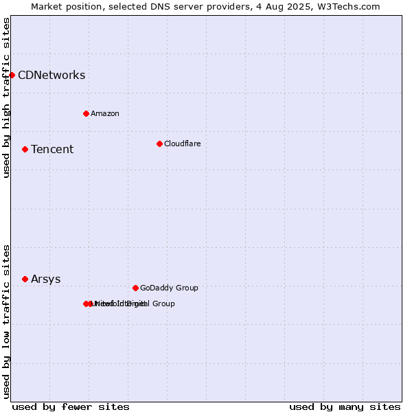 Market position of Tencent vs. Arsys vs. CDNetworks