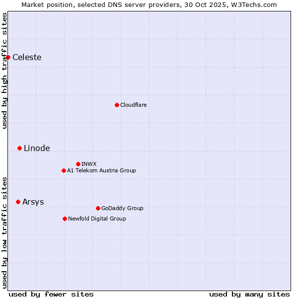 Market position of Linode vs. Arsys vs. Celeste