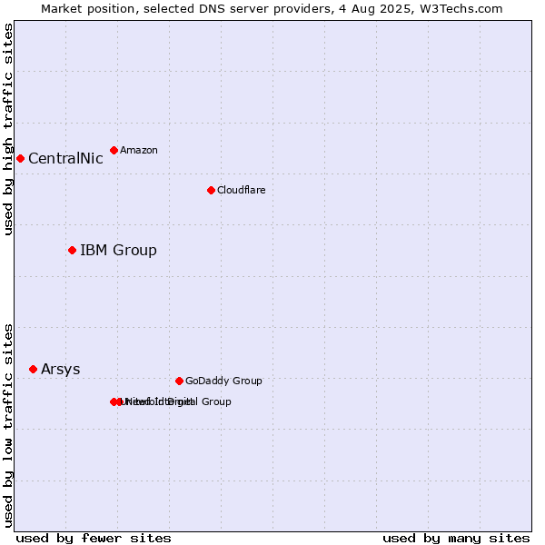 Market position of IBM Group vs. Arsys vs. CentralNic