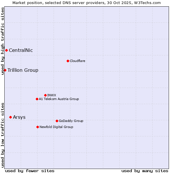 Market position of Arsys vs. CentralNic vs. Trillion Group