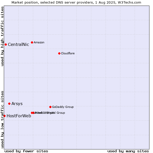 Market position of Arsys vs. CentralNic vs. HostForWeb