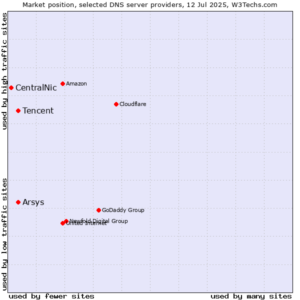 Market position of Tencent vs. Arsys vs. CentralNic