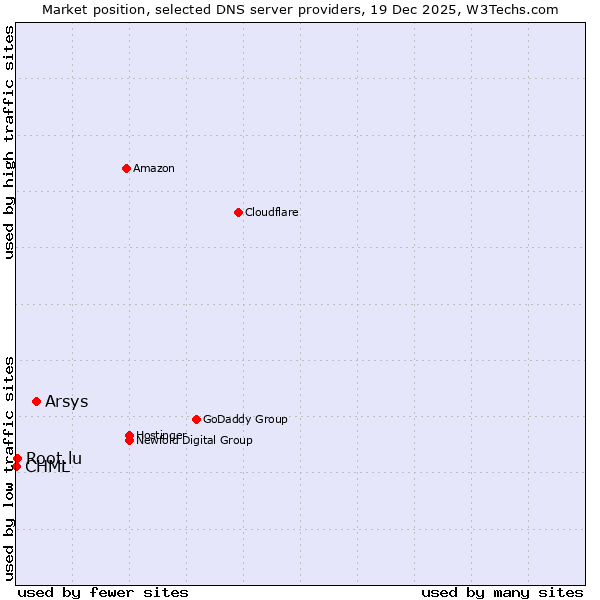 Market position of Arsys vs. Root.lu vs. CHML