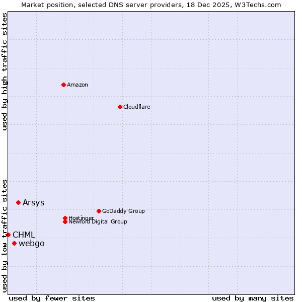 Market position of Arsys vs. webgo vs. CHML