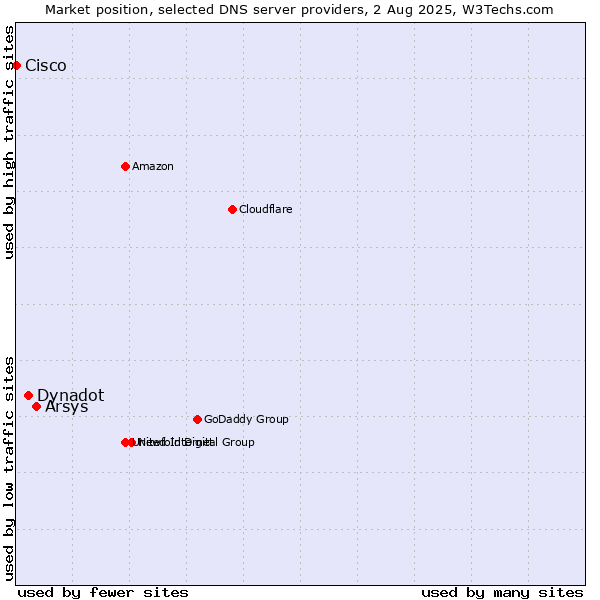 Market position of Arsys vs. Dynadot vs. Cisco