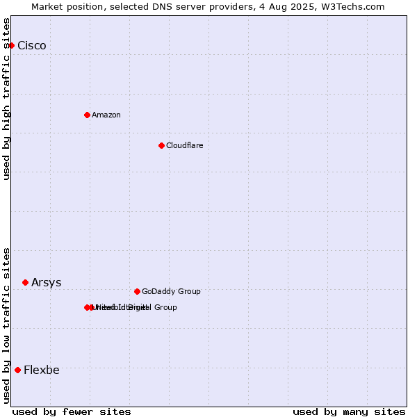 Market position of Arsys vs. Flexbe vs. Cisco
