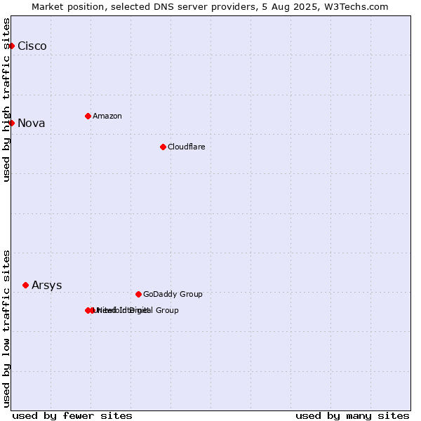 Market position of Arsys vs. Nova vs. Cisco