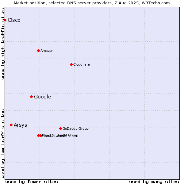 Market position of Google vs. Arsys vs. Cisco