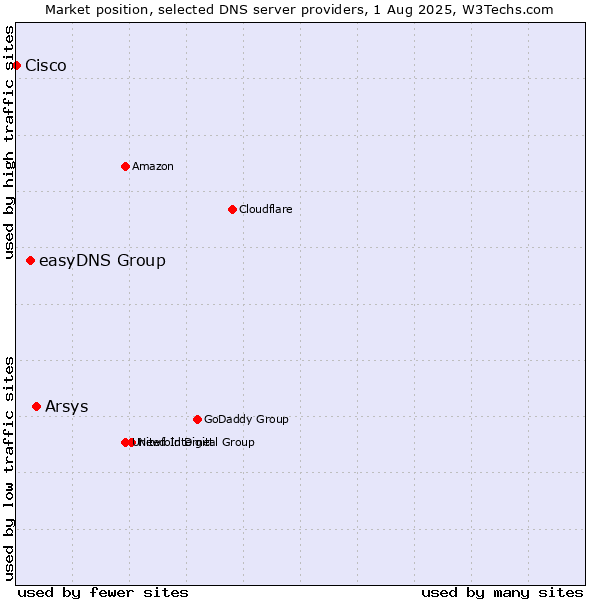 Market position of Arsys vs. easyDNS Group vs. Cisco