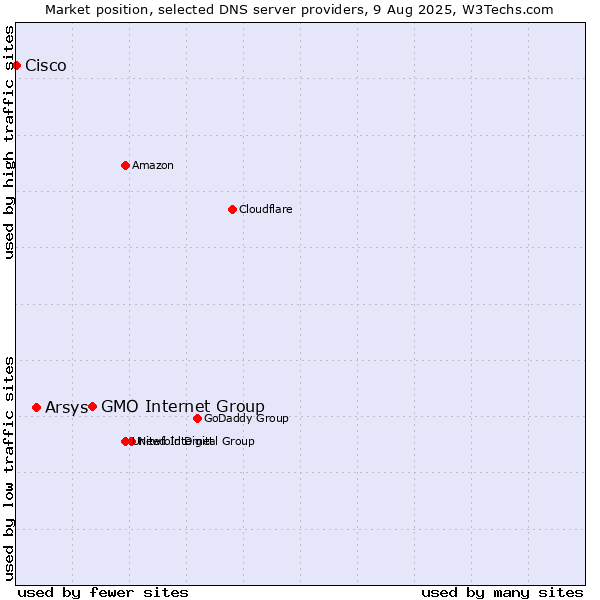 Market position of GMO Internet Group vs. Arsys vs. Cisco