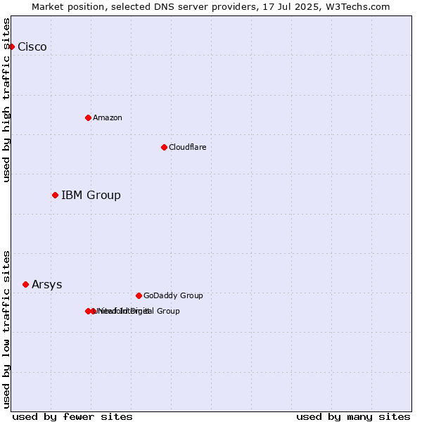 Market position of IBM Group vs. Arsys vs. Cisco