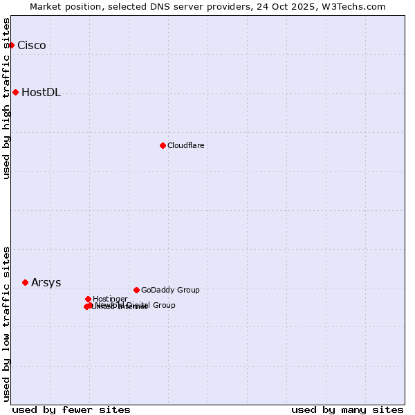 Market position of Arsys vs. HostDL vs. Cisco