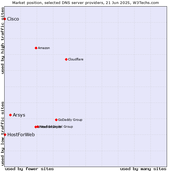 Market position of Arsys vs. HostForWeb vs. Cisco