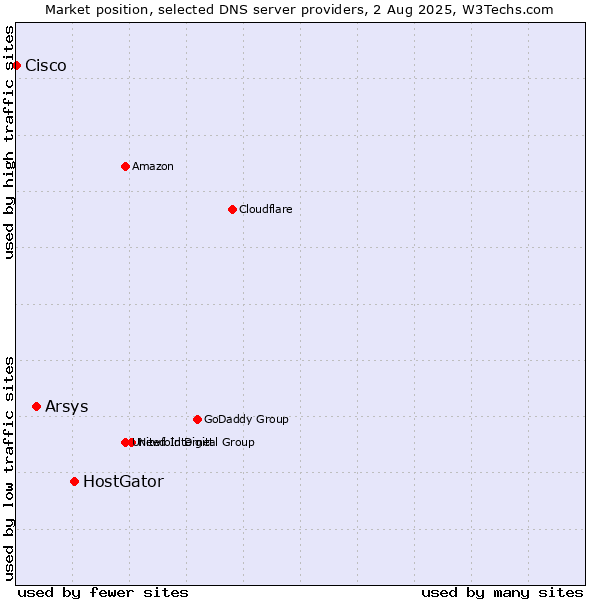 Market position of HostGator vs. Arsys vs. Cisco