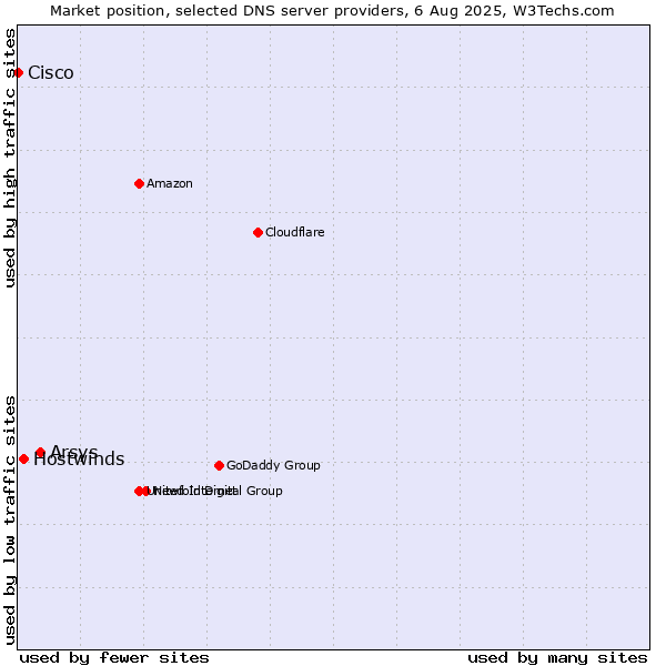 Market position of Arsys vs. Hostwinds vs. Cisco