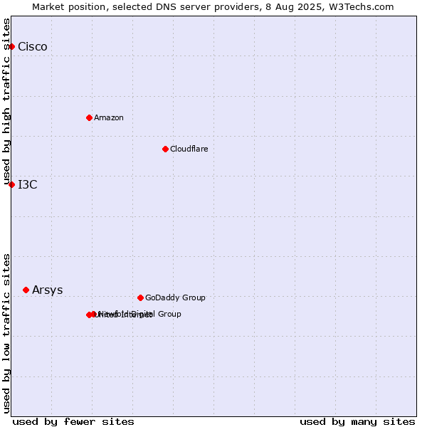 Market position of Arsys vs. I3C vs. Cisco