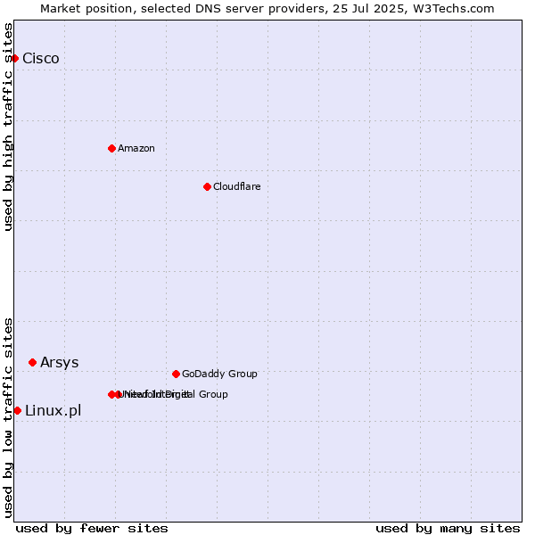 Market position of Arsys vs. Linux.pl vs. Cisco