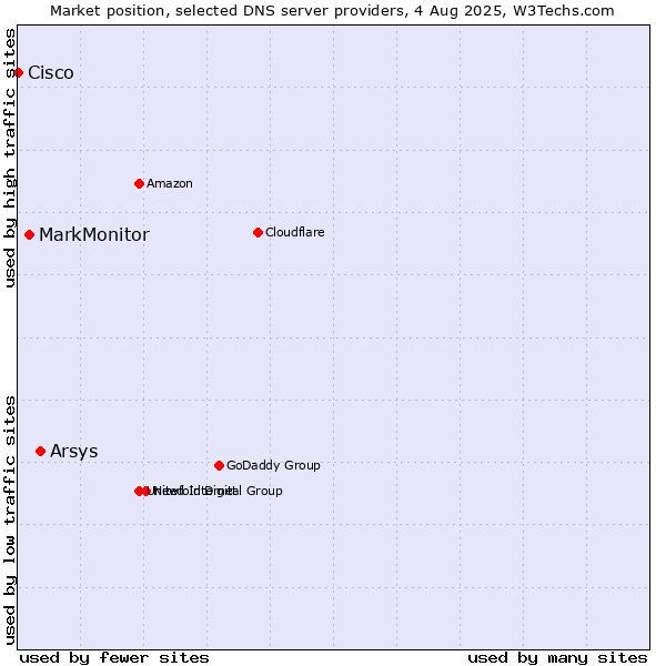 Market position of Arsys vs. MarkMonitor vs. Cisco