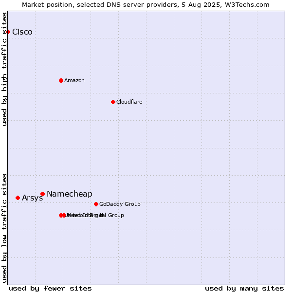 Market position of Namecheap vs. Arsys vs. Cisco
