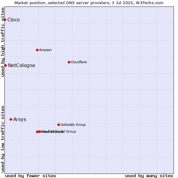 Market position of Arsys vs. NetCologne vs. Cisco