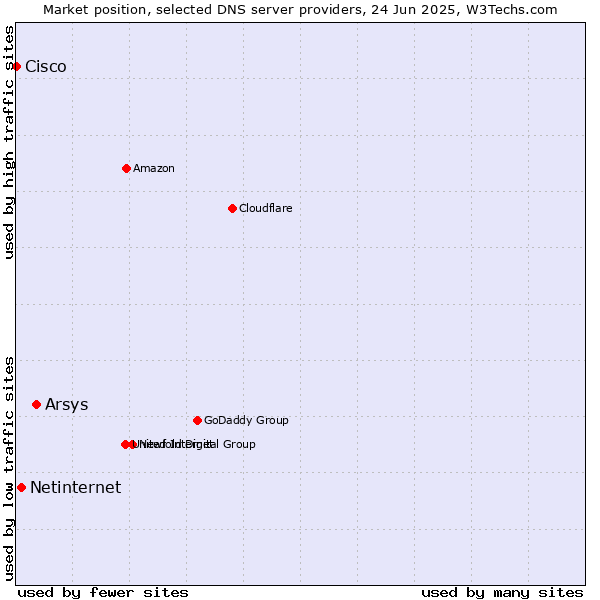 Market position of Arsys vs. Netinternet vs. Cisco
