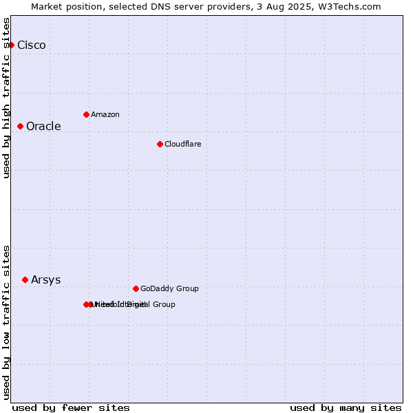 Market position of Arsys vs. Oracle vs. Cisco