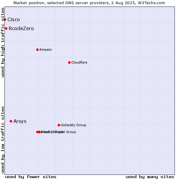 Market position of Arsys vs. RcodeZero vs. Cisco
