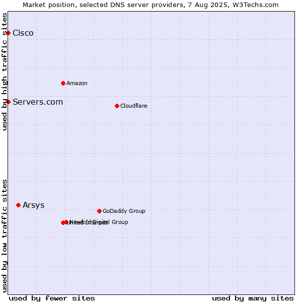 Market position of Arsys vs. Servers.com vs. Cisco
