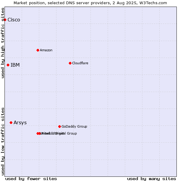 Market position of Arsys vs. IBM vs. Cisco